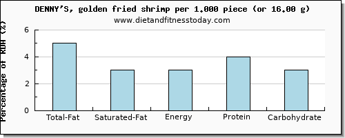 total fat and nutritional content in fat in shrimp